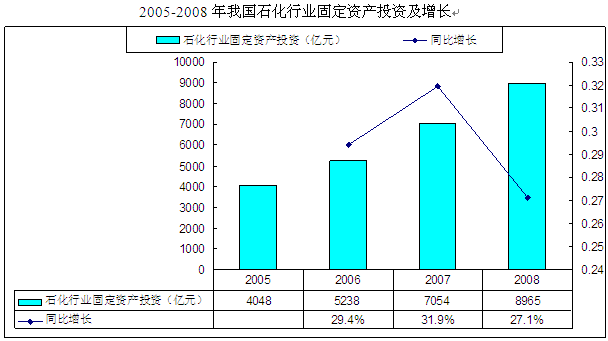 有色金屬冶煉及壓延加工與石化行業(yè)固定資產(chǎn)投資趨勢(shì)分析 聚焦有色金屬壓延加工