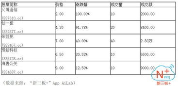 新三板午盤走強(qiáng)，做市指數(shù)微漲0.06，創(chuàng)業(yè)板指一路向上，有色金屬壓延加工領(lǐng)漲